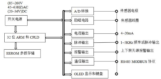 插入式電磁流量計(jì)(圖2) 插入式電磁流量計(jì)(圖2)