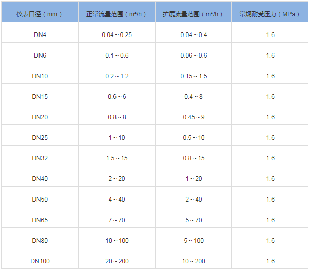 卡箍型渦輪流量計(jì)(圖2) 卡箍型渦輪流量計(jì)(圖2)