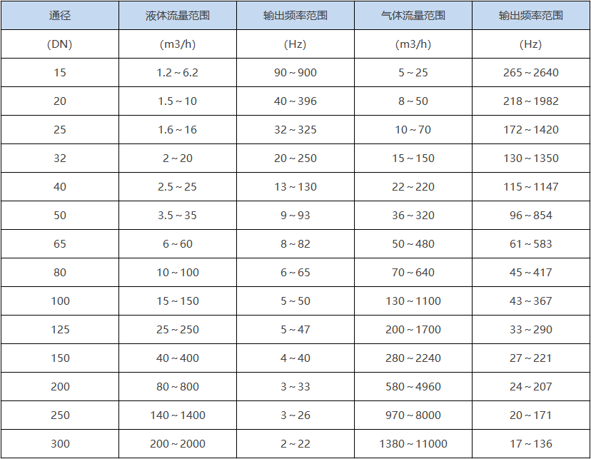 渦街流量計(jì)(圖2) 渦街流量計(jì)(圖2)