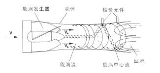 旋進(jìn)旋渦流量計(jì)(圖1) 旋進(jìn)旋渦流量計(jì)(圖1)