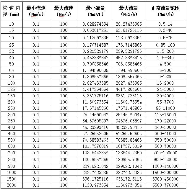 熱式氣體質(zhì)量流量計(圖4) 熱式氣體質(zhì)量流量計(圖4)